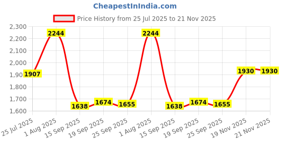 flipkart.com swa mi Mini dron with Camera Hd Dual Camera Wifi Infrared Quadcopter Children Toy Gift1 Drone swa mi Price History Graph from 25 Jul 2025 to 19 Nov 2025