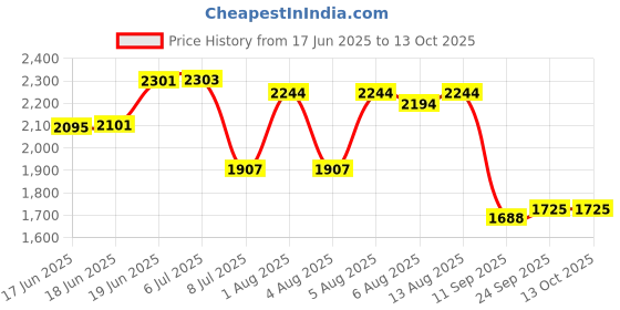 flipkart.com swa mi Mini dron with Camera Hd Dual Camera Wifi Infrared Quadcopter Children Toy Gift1 Drone swa mi Price History Graph from 17 Jun 2025 to 13 Oct 2025