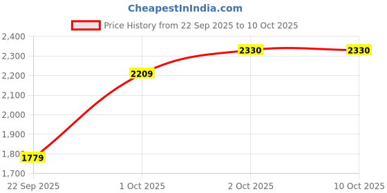 flipkart.com ptcmart mini drone E88 Pro Foldable WiFi with 4k dual camera Position Locking Drone ptcmart Price History Graph from 22 Sep 2025 to 9 Oct 2025