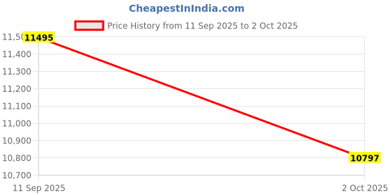 flipkart.com bygo MINI Drone with upto 4k HD Camera One Key Start Emergency Stop Headles mode GPS Drone bygo Price History Graph from 11 Sep 2025 to 2 Oct 2025