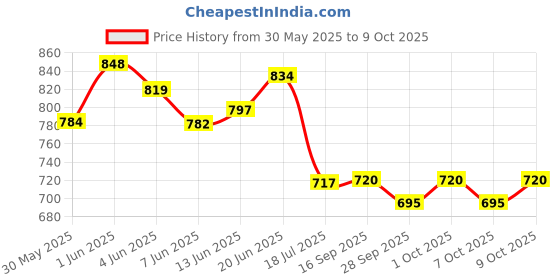 flipkart.com homeeye Mini Drones Spy Magnet Camera WiFi Hidden Camera Wireless HD Small Spy Nanny Drone homeeye Price History Graph from 30 May 2025 to 9 Oct 2025