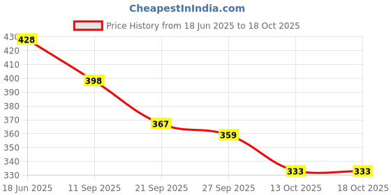 flipkart.com anushka toys Mini Educational Laptop For Children English Learner Gaming anushka toys Price History Graph from 18 Jun 2025 to 18 Oct 2025
