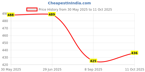 flipkart.com savanshree Mini Educational Learning Kids Laptop with Sound & Music savanshree Price History Graph from 30 May 2025 to 11 Oct 2025
