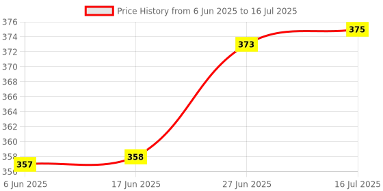 flipkart.com nunki trend Mini Egg Fried Pan Egg Pancake Breakfast Omelets Pan (1 Pcs, Assorted Design) Fry Pan 12 cm diameter 0.1 L capacity nunki trend Price History Graph from 6 Jun 2025 to 16 Jul 2025