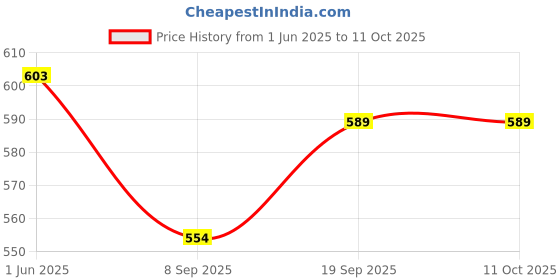 flipkart.com amazing Mini Electic Boiler Steamer Non Stick Frying Pan Roaster Multifunctional Magic Egg Cooker(Green) WDL201 Egg Cooker amazing Price History Graph from 1 Jun 2025 to 11 Oct 2025