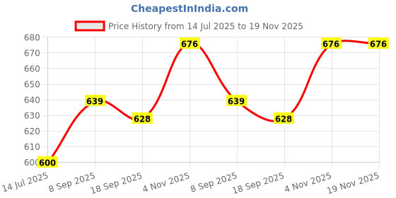 flipkart.com avenue Mini Electic Boiler Steamer Non Stick Frying Pan Roaster Multipan Omelette Maker AAEGGCOOKER002-1-1 Egg Cooker avenue Price History Graph from 14 Jul 2025 to 18 Nov 2025