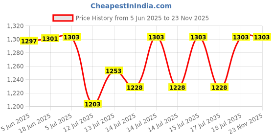 flipkart.com blapoxe Mini Electric 1200W Popcorn Maker Hot Air Popcorn Making Machine Oil-Free Snacks Maker Mini Electric Popcorn Maker Home Round Hot Air Popcorn Making Machine 60 g Popcorn Maker blapoxe Price History Graph from 5 Jun 2025 to 22 Nov 2025