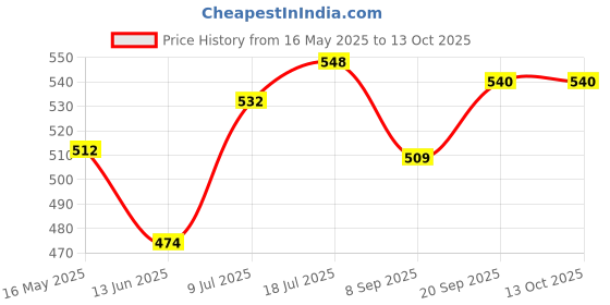 flipkart.com dommystar Mini Electric 7 Egg Poacher with Handle Steamer Cooker Boiler Fryer for Egg BOILER Egg Cooker dommystar Price History Graph from 16 May 2025 to 13 Oct 2025