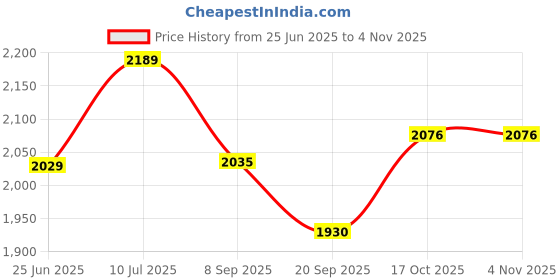 flipkart.com avedia Mini Electric Bedroom Fan Heater Warmer for Home Hot Air Blower for Room Winter Fan Room Heater avedia Price History Graph from 25 Jun 2025 to 2 Nov 2025