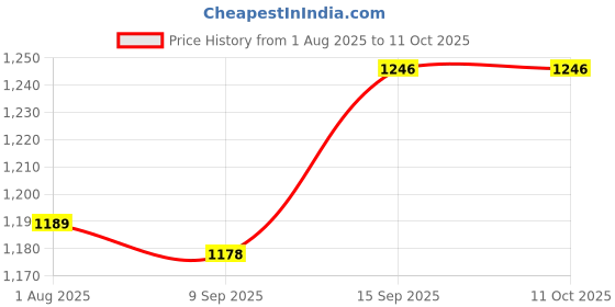flipkart.com r.t. impex Mini Electric Capsule Cutter Onion & Tomato Chopping, Mincing, and Blending Electric Vegetable & Fruit Chopper r.t. impex Price History Graph from 1 Aug 2025 to 11 Oct 2025