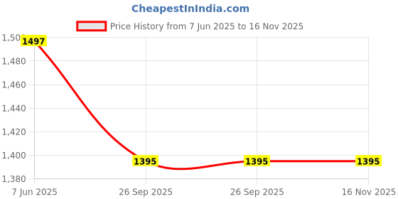 flipkart.com glen by glen Mini Electric Chopper 400ml Whisking Disc Chops Nuts 200W (4041BL) Black Electric Vegetable & Fruit Chopper glen by glen Price History Graph from 7 Jun 2025 to 15 Nov 2025