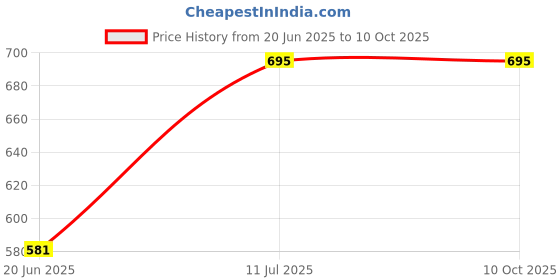 flipkart.com nd brothers Mini Electric Cooker with Glass Lid Base Concealed Base Cooking Pot Noodle Maker Travel Cooker nd brothers Price History Graph from 20 Jun 2025 to 10 Oct 2025