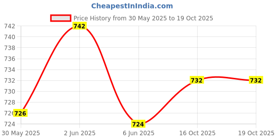 flipkart.com gadariya king Mini Electric Drill Chuck 0.3-4mm With Key Permanent Magnet DC 12V DC High Speed gadariya king Price History Graph from 30 May 2025 to 19 Oct 2025