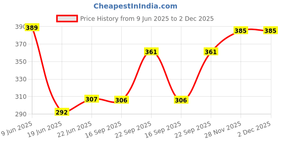 flipkart.com ruhi Mini Electric Egg Poacher Steamer Boiler Cooker 07 Egg cooker Egg Cooker  (7 Eggs) Egg Cooker ruhi Price History Graph from 9 Jun 2025 to 1 Dec 2025