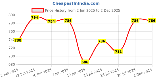flipkart.com shopobox Mini Electric Food Grinder Vegetable Fruit Mixer Blender Chopper Juicer 230 W Food Processor shopobox Price History Graph from 2 Jun 2025 to 1 Dec 2025