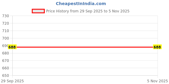 flipkart.com praaj Mini Electric Masala Grinder – Multipurpose Grinder for Dry Spices, Nuts & Seeds 300 W Juicer Mixer Grinder praaj Price History Graph from 29 Sep 2025 to 5 Nov 2025