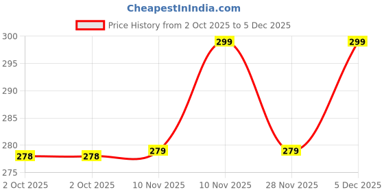 flipkart.com sitsra Mini Electric Massage Gun, Quiet Muscle Massager for Full Body sitsra Price History Graph from 2 Oct 2025 to 5 Dec 2025