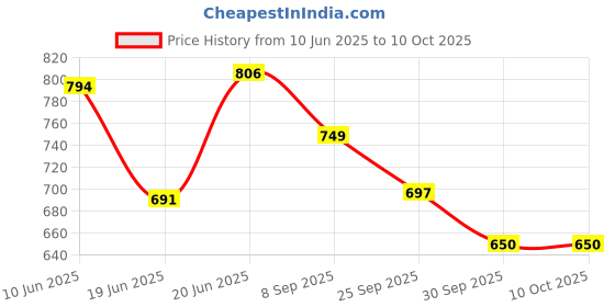 flipkart.com quanhai Mini Electric Multi Function Cooking Cooker Electric Rice Cooker with Steaming Feature quanhai Price History Graph from 10 Jun 2025 to 9 Oct 2025