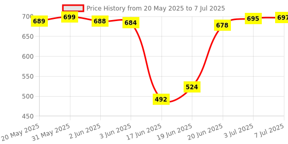flipkart.com siya infotech Mini Electric Multi Function Cooking Pot Rice Cooker, Egg Roll Maker, Travel Cooker, Slow Cooker, Deep Fryer, Egg Cooker, Egg Boiler siya infotech Price History Graph from 20 May 2025 to 7 Jul 2025