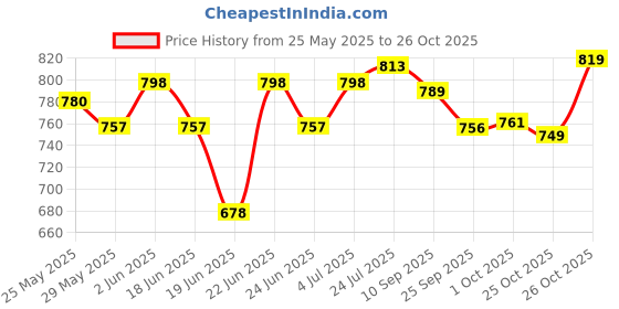 flipkart.com sukhad Mini Electric Portable Handy Heater Electric Portable Handy Heater Fan Room Heater sukhad Price History Graph from 25 May 2025 to 26 Oct 2025