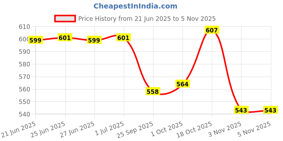 flipkart.com bbd kitchen shop Mini Electric Portable Heater For Room Electric Handy Heater Fan ,Wall-Outlet Bedroom, Living, Plug-in Wall LED Display Fan Room Heater bbd kitchen shop Price History Graph from 21 Jun 2025 to 2 Nov 2025