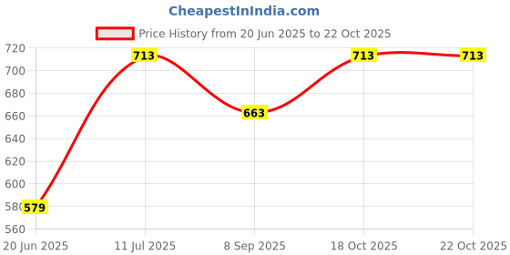 flipkart.com roseleaf Mini Electric Portable Heater For Room Fan Room Heater roseleaf Price History Graph from 20 Jun 2025 to 21 Oct 2025