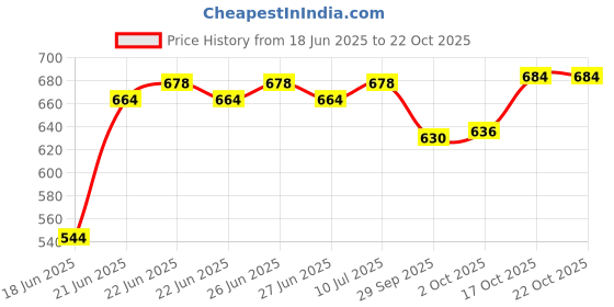 flipkart.com mobofix Mini Electric Portable Heater For Room Fan Room Heater mobofix Price History Graph from 18 Jun 2025 to 21 Oct 2025