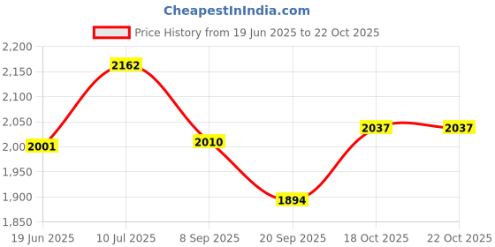 flipkart.com zotimo Mini Electric Room Fan Heater Warmer for Home Hot Air Blower for Room Winter Fan Room Heater zotimo Price History Graph from 19 Jun 2025 to 22 Oct 2025