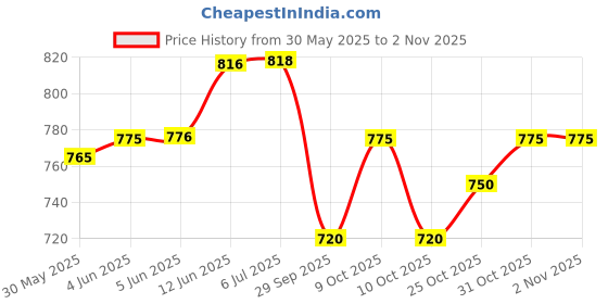 flipkart.com amcollection Mini Electric Secret Password Safe ATM Piggy Bank Money Safe Deposit bank Coin Bank amcollection Price History Graph from 30 May 2025 to 2 Nov 2025