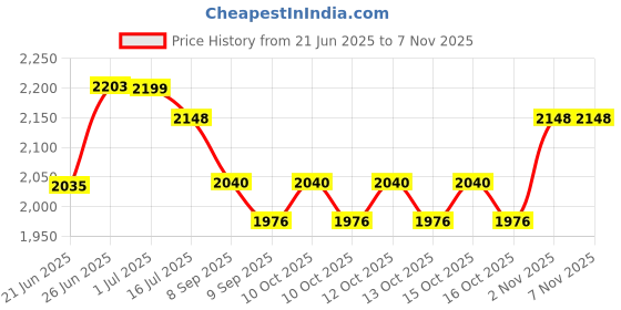 flipkart.com chefman Mini electric tandoor grill ( 10 INCH BLACK ) Electric Tandoor chefman Price History Graph from 21 Jun 2025 to 2 Nov 2025