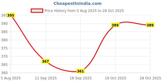 flipkart.com luxafare Mini Electronic Egg Boiler 7 Egg Cooker SE0079-1 Egg Cooker luxafare Price History Graph from 5 Aug 2025 to 27 Oct 2025