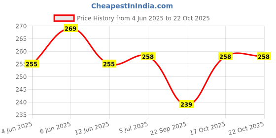 flipkart.com dadvaenterprise Mini Electronic Heater Immersion Heater Rod 250 W Immersion Heater Rod dadvaenterprise Price History Graph from 4 Jun 2025 to 21 Oct 2025