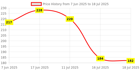 flipkart.com bekner Mini Electrostatic Soft Screen Whisk Car Dashboard Laptop Keyboard Desk Computer Printer Cleaning Brush Mini Duster Cleaner Anti-Static Screen Sweeper Broom (Multicolor, Set of 2) Microfibre Dry Brush bekner Price History Graph from 7 Jun 2025 to 18 Jul 2025