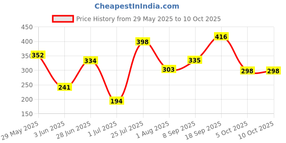 flipkart.com excel choice Mini ELM327 Bluetooth V2.1 ELM 327 Car Code Reader OBD2 Car Diagnostic Tool For OBDII Protocol For Android/Windows OBD Reader excel choice Price History Graph from 29 May 2025 to 9 Oct 2025