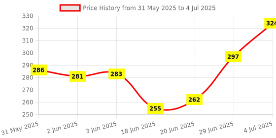 flipkart.com rivaldefy Mini ELM327 Bluetooth V2.1 ELM 327 Car Code Reader OBD2 Car Diagnostic Tool For OBDII Protocol For Android/Windows OBD Reader rivaldefy Price History Graph from 31 May 2025 to 4 Jul 2025