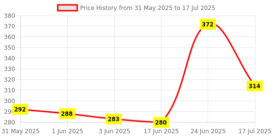 flipkart.com s p enterprises Mini ELM327 OBD Car Code Reader OBD Reader s p enterprises Price History Graph from 31 May 2025 to 17 Jul 2025