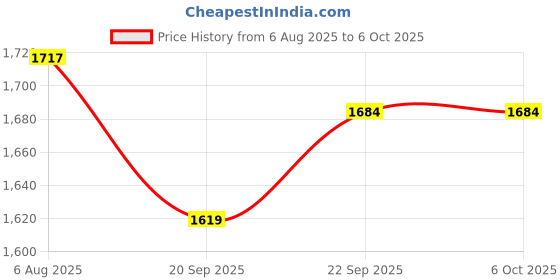 flipkart.com nimyank Mini Exercise Cycle Mini Pedal Exerciser Cycle nimyank Price History Graph from 6 Aug 2025 to 6 Oct 2025