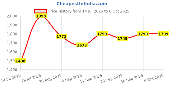 flipkart.com proton plus Mini Exercise Cycle | Portable Pedal Exerciser | Mini Pedal Exerciser Cycle proton plus Price History Graph from 14 Jul 2025 to 6 Oct 2025
