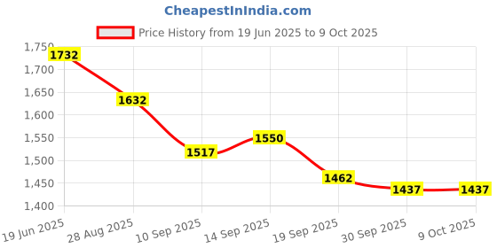 flipkart.com jrs traders Mini Exercise Foot Peddler Desk Bike Arm and Leg Peddler Machine with LCD Monitor Mini Pedal Exerciser Cycle jrs traders Price History Graph from 19 Jun 2025 to 8 Oct 2025