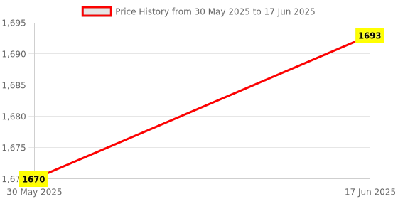 flipkart.com kaushal enterprise Mini Exercise Gym Cycle Mini Pedal Exerciser Cycle kaushal enterprise Price History Graph from 30 May 2025 to 17 Jun 2025