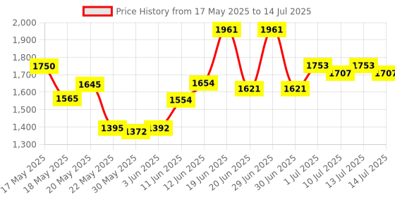 flipkart.com ronfild Mini Exerciser Cycle Mini Pedal Exerciser Cycle ronfild Price History Graph from 17 May 2025 to 14 Jul 2025