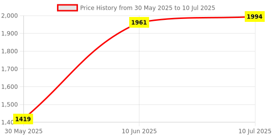 flipkart.com havenview Mini Exerciser Cycle Mini Pedal Exerciser Cycle havenview Price History Graph from 30 May 2025 to 10 Jul 2025