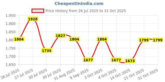 flipkart.com aziz MINI EXERCISER CYCLE Mini Pedal Exerciser Cycle aziz Price History Graph from 26 Jul 2025 to 31 Oct 2025