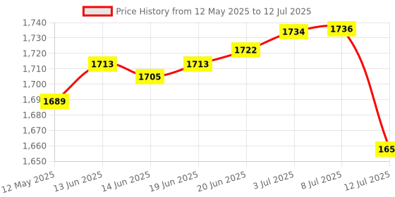 flipkart.com paradiya sales Mini Exerciser Cycle Mini Pedal Exerciser Cycle Mini Pedal Exerciser Cycle paradiya sales Price History Graph from 12 May 2025 to 12 Jul 2025