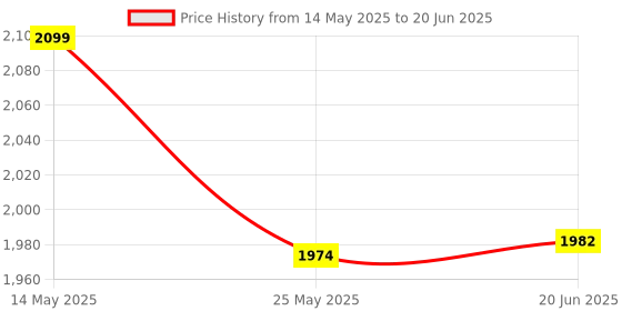 flipkart.com vvg traders Mini Exerciser Cycle Mini Pedal Exerciser Cycle Mini Pedal Exerciser Cycle vvg traders Price History Graph from 14 May 2025 to 20 Jun 2025