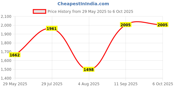 flipkart.com nimyank MINI EXERCISER CYCLE(25) Mini Pedal Exerciser Cycle nimyank Price History Graph from 29 May 2025 to 6 Oct 2025