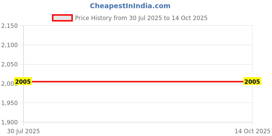 flipkart.com nimyank Mini Exerciser Pedal Cycle for1 men & women Mini Pedal Exerciser Cycle nimyank Price History Graph from 30 Jul 2025 to 13 Oct 2025