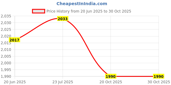 flipkart.com ibs MINI EXERCISER PEDAL HOME LEG CYCLE ROLLER BICYCLE WEIGHT LOSS KNEE JOINT Mini Pedal Exerciser Cycle ibs Price History Graph from 20 Jun 2025 to 30 Oct 2025