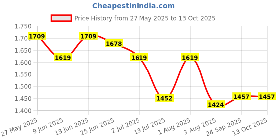 flipkart.com xydrozen Mini Fan Heater Energy Saving Quiet Electric Portable Standard Fan Room Heater xydrozen Price History Graph from 27 May 2025 to 13 Oct 2025
