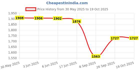 flipkart.com onpoint Mini Fan Heater Mini Fan Room Heater onpoint Price History Graph from 30 May 2025 to 17 Oct 2025